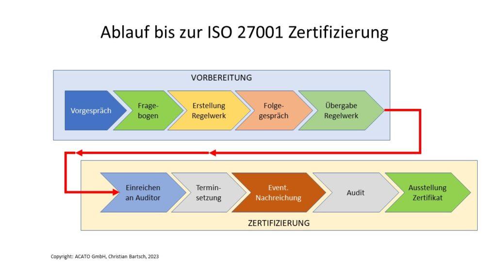Ablauf bis zur Zertifizierung - ISO27001
