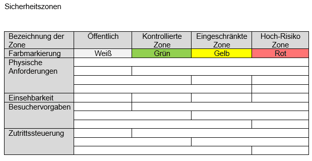 Sicherheitszonen in einer Tabelle definiert