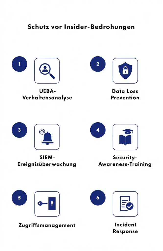 Sechs Bausteine zum Schutz vor Insider-Bedrohungen: UEBA, DLP, SIEM, Awareness-Training, Zugriffsmanagement, Incident