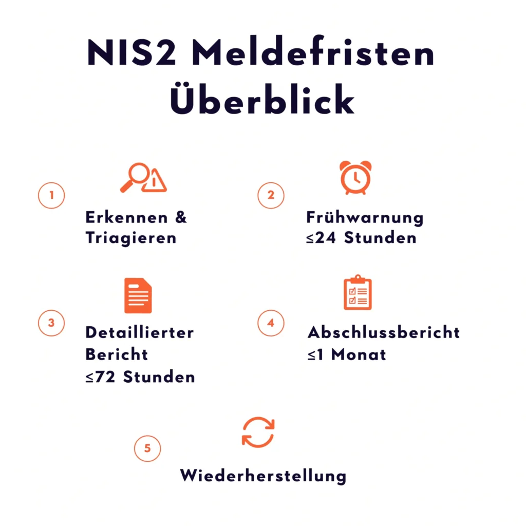 NIS2 Meldefristen Checkliste mit f&uuml;nf Schritten und Zeitrahmen